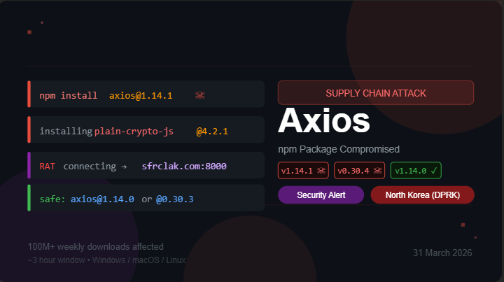 Axios npm Supply Chain Attack — How Hackers Poisoned v1.14.1 and Compromised 100M Developers